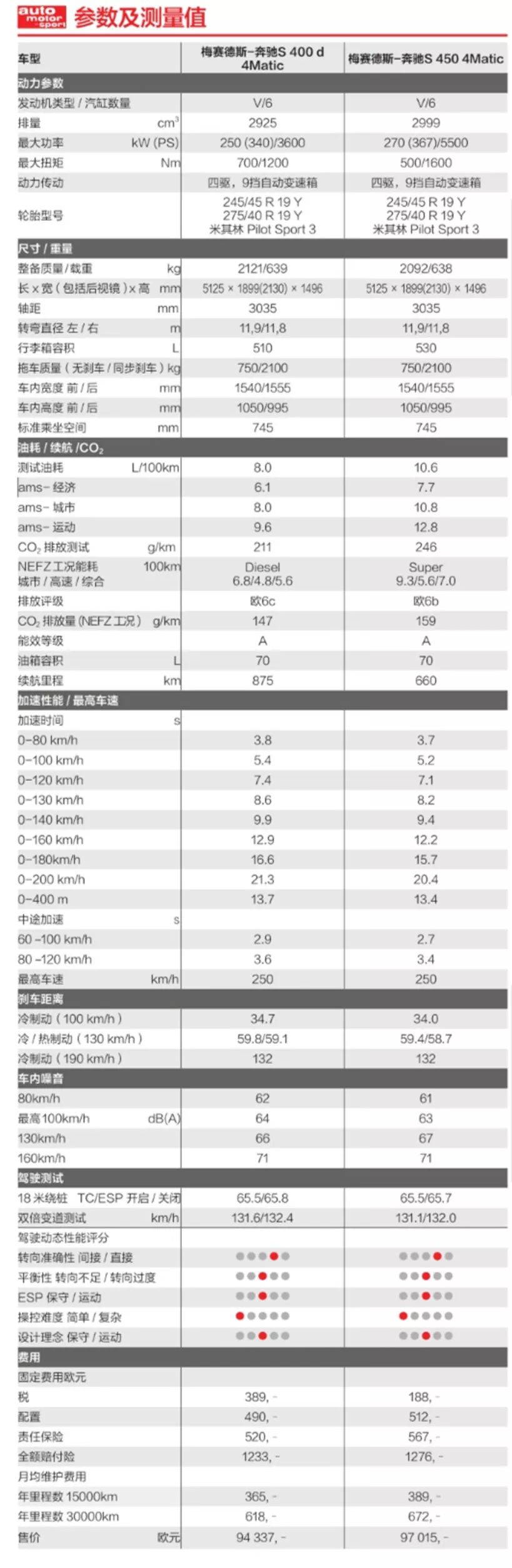 独家丨海外对比评测奔驰S450汽油版与S400d柴油版