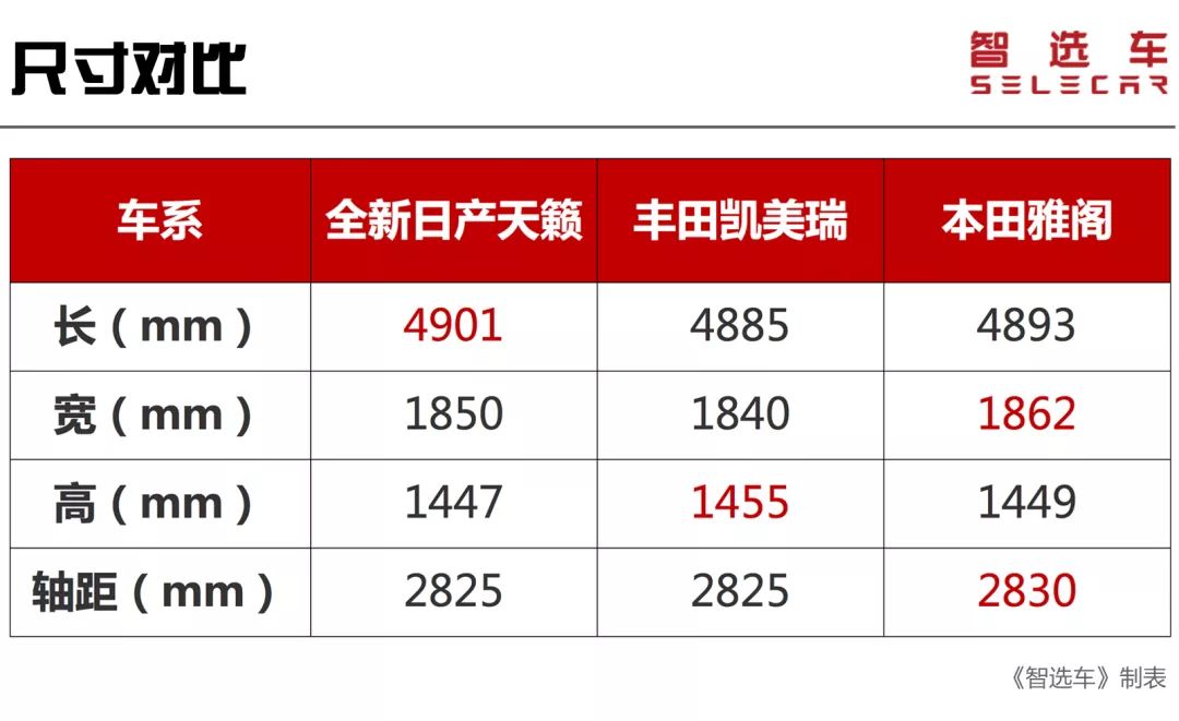 全新一代天籁亮相广州车展，它和本田雅阁、丰田凯美瑞谁更强？