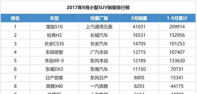 看销量选车, 最好卖的几款自主小型SUV, 第一名销量一骑绝尘