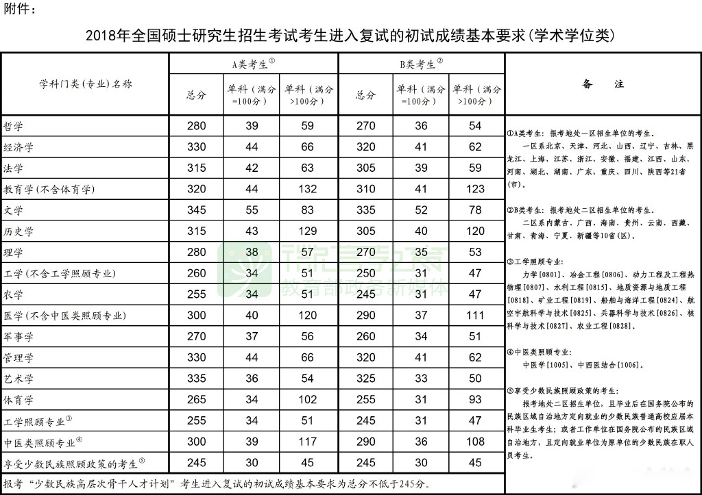 「南京师范考研」2018考研复试分数线(国家线