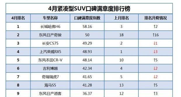 4月紧凑型SUV口碑满意度排行榜
