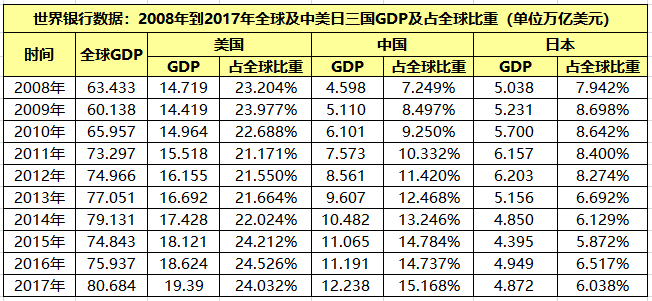 世行数据:最近十年全球GDP及中国、美国、日