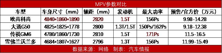 15万双车出行解决方案，欧尚直击多人口家庭痛点，完爆其它MPV