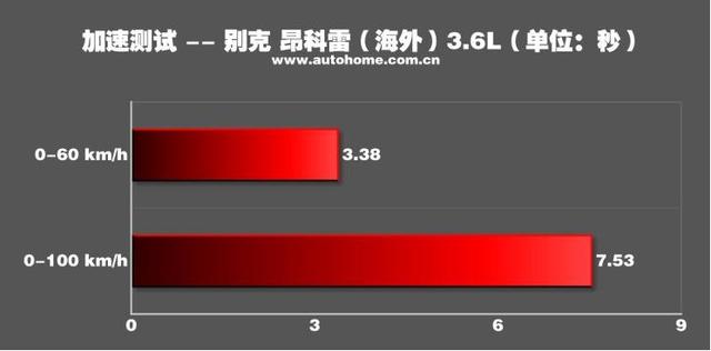 ���ȫ��7�������ͷ���������У�0-60km/h����3.38��