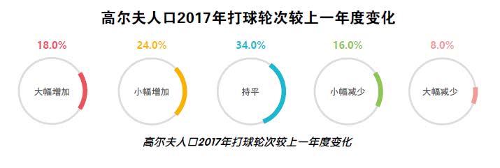 全国378家高尔夫球场营业 核心人口约39万 人