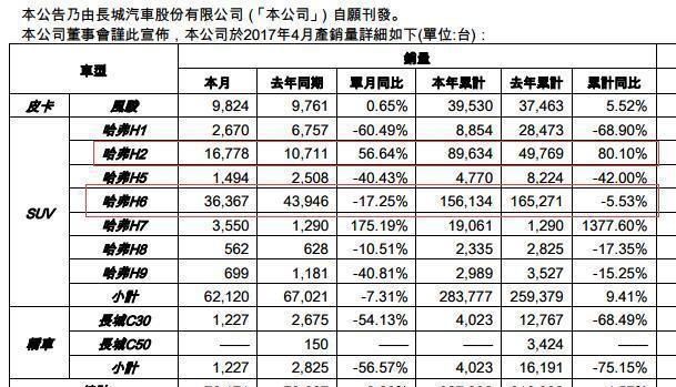 4月销量下滑8%, 哈弗H6大跌, 输给吉利, 长城可咋办