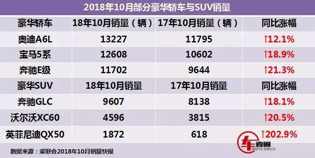 豪车最新销量公布!A6L反超5系,英菲尼迪QX50逆势暴增202.9%!
