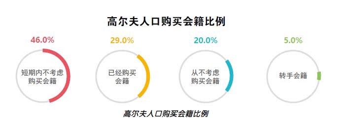 全国378家高尔夫球场营业 核心人口约39万 人