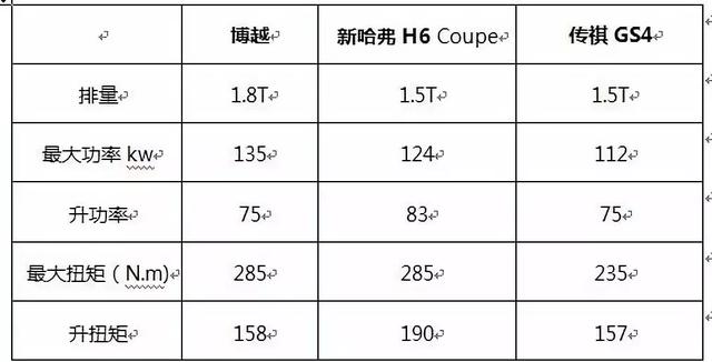 新DIS拥堵，新哈弗H6 Coupe用技术范征服油耗