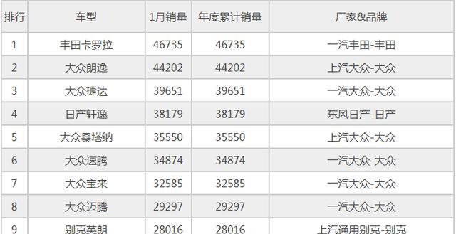 18年1月轿车销量榜出炉了，几家欢喜几家愁