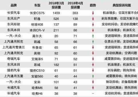 机油门还没落幕, 长安CS75全新姿态重登场, 重点还涨钱了