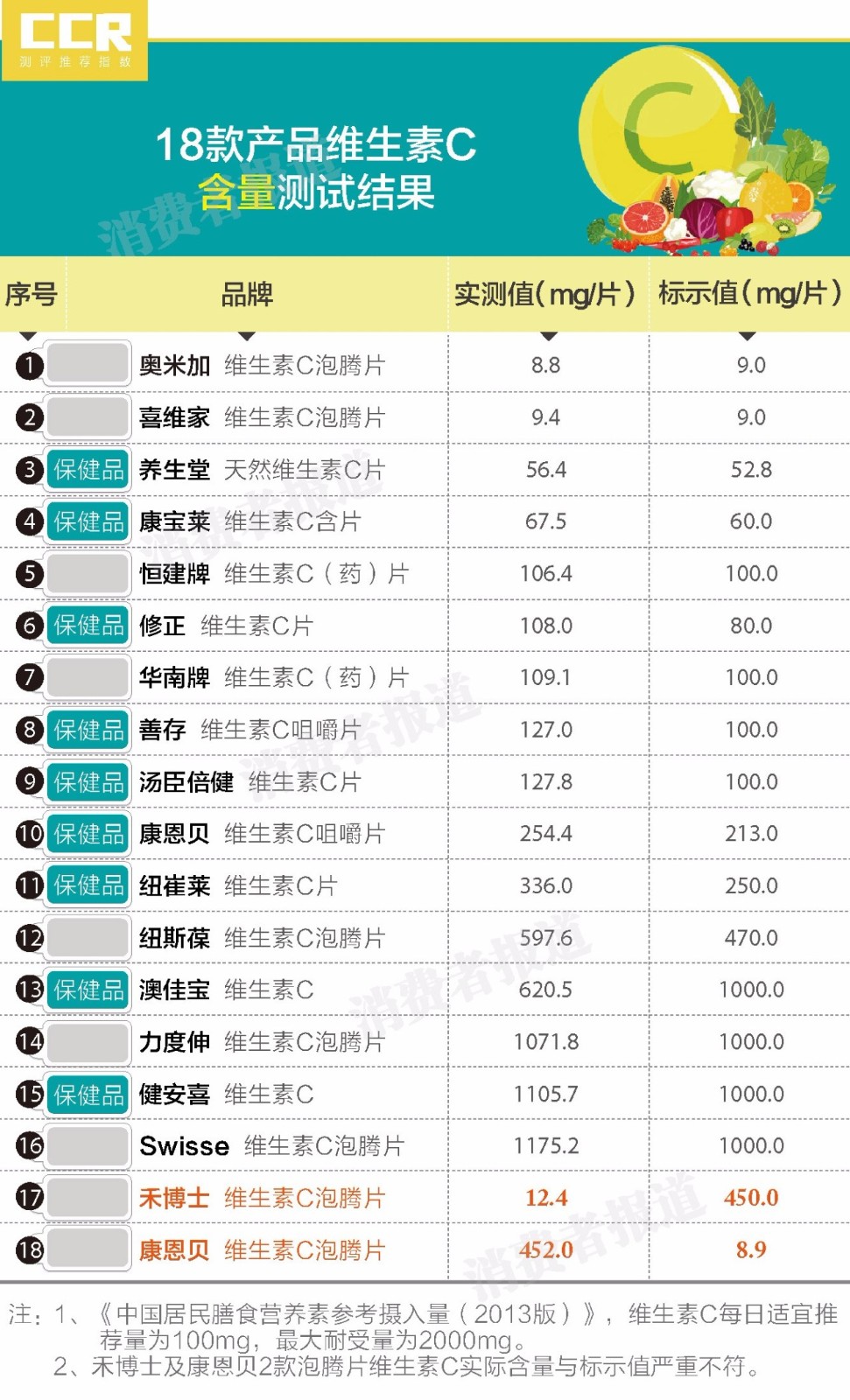 维生素C测评：康恩贝、禾博士有点坑，性价比最高的是2块钱的它