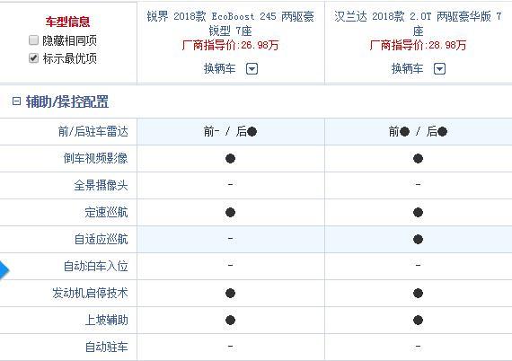 美系和日系大比拼——长安福特锐界和广汽丰田汉兰达，你喜欢谁？