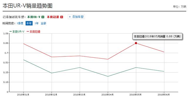 本田一好车被遗忘，实力可战汉兰达，全系降价5000，奈何无人买单