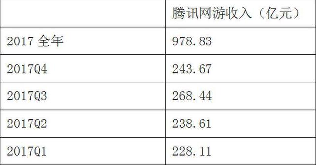 2017年腾讯网游收入近千亿 王者荣耀成最大
