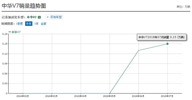 上市时大肆宣传，配宝马发动机仅卖11万，终身质保，奈何无人识货