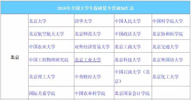 保研夏令营超强攻略,一大波院校已公布2019保