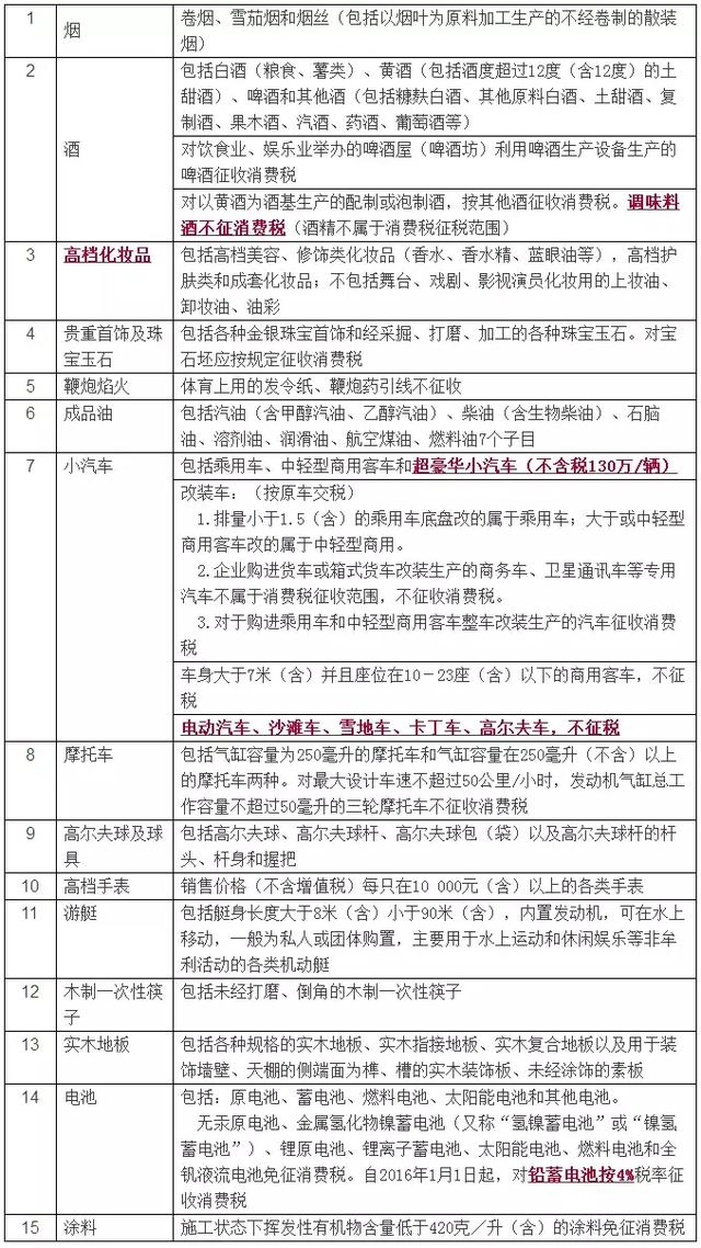 2018初级增值税、消费税法律制度考点大全
