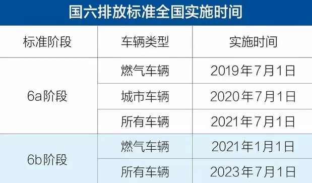 史上最严的国六排放标准要来了，买这些车才能更保值、省心！