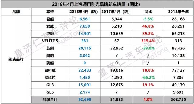 雪佛兰增幅超50%，上汽通用4月新车销量解读！