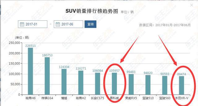 盘点2017上半年销量前10的SUV，合资车居然只有这2台？