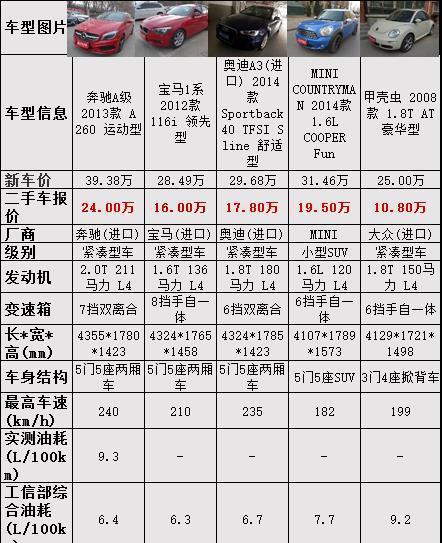 编辑推荐丨5款10万起进口高性能两厢车