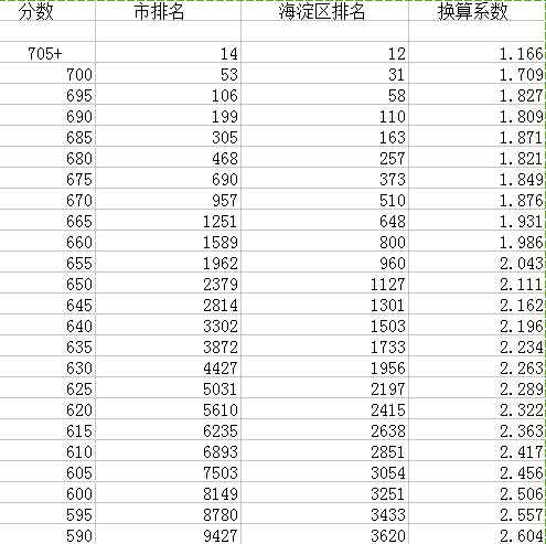 2020海淀排名换算市_计桥独家2020海淀区二模考试排名!(附:一模
