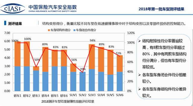 耐撞的宝马为何低速测试不及格？解密C-IASI未公开的秘密（四）