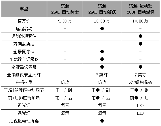 吉利缤越又多一款车型，卖10.88万元