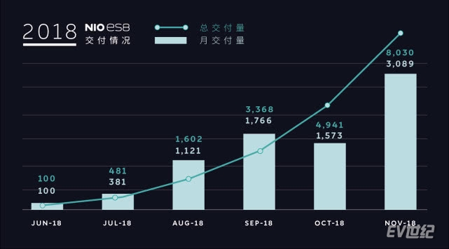 蔚来ES8前11个月累计交付8030辆 与小鹏的赌约赢面儿很大