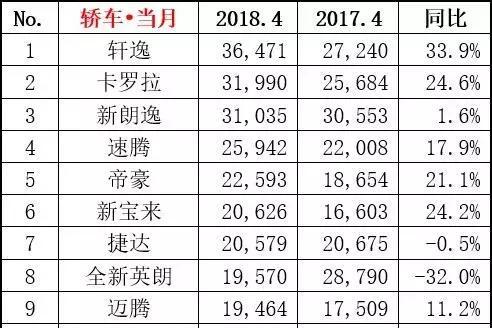 4月这些新车卖的最好（终端 ） 这三款自主品牌车表现最抢眼