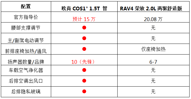 最新资料出炉！！！欧尚COS1°（科赛1°）车辆配置讲述！