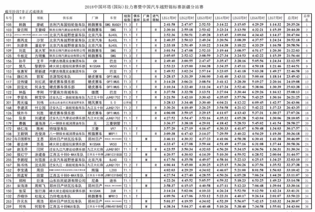 2018环塔SS7“爆胎”频现 路航轮胎助力郑州日产纳瓦拉车队完赛