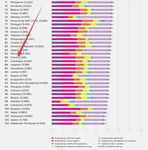 2018年世界幸福感报告曝光,中国排名惨不忍睹