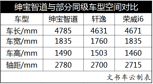 大空间+大智慧，绅宝智道的通关之道？