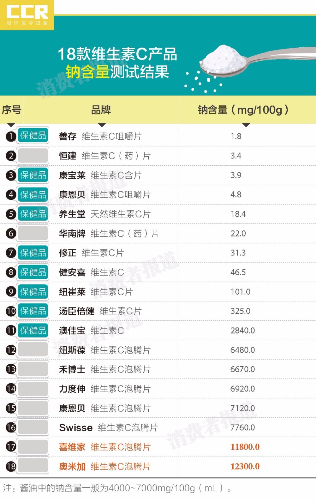 维生素C测评：康恩贝、禾博士有点坑，性价比最高的是2块钱的它
