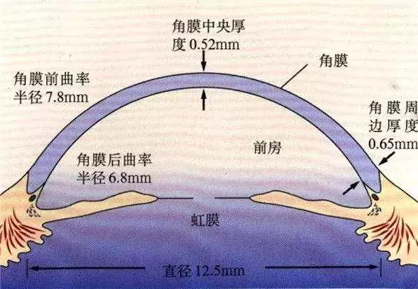 兰州普瑞:角膜移植手术有哪些?什么人才可以做角膜移植手术?