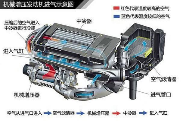 机械增压大幅提升越野动力，是以不改发动机结构为前提的改装首选