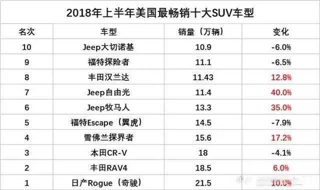 18年上半年美国SUV销量排行，日系车称王，第1名让人很意外