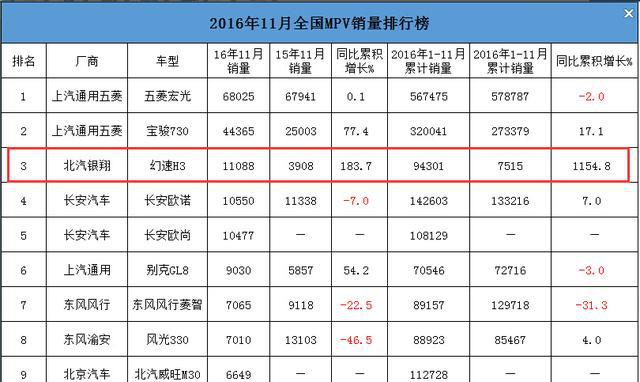 刚上市两年多MPV销量就前三甲 为何总是这匹黑马?