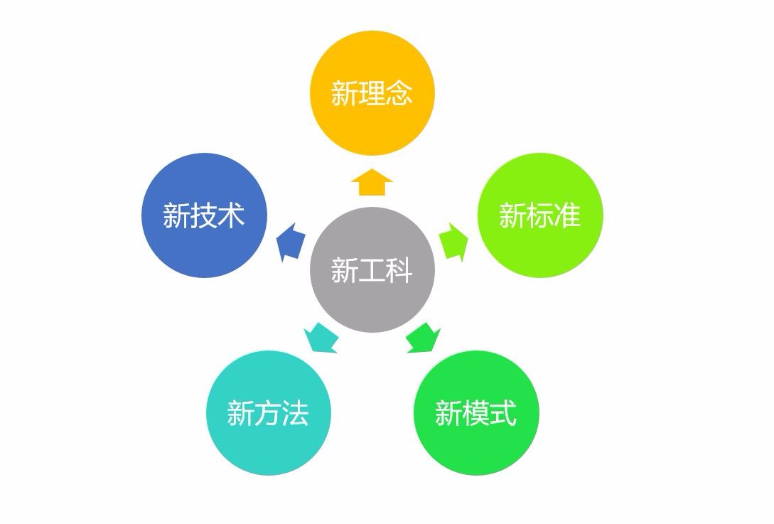 教育部“新工科”新在哪?2018年高考报考选大学选专业有哪些机会