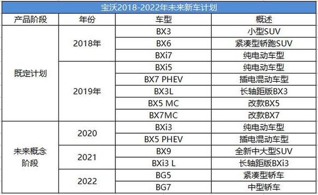 宝沃未来四年推14款新车 2022恢复轿车产品