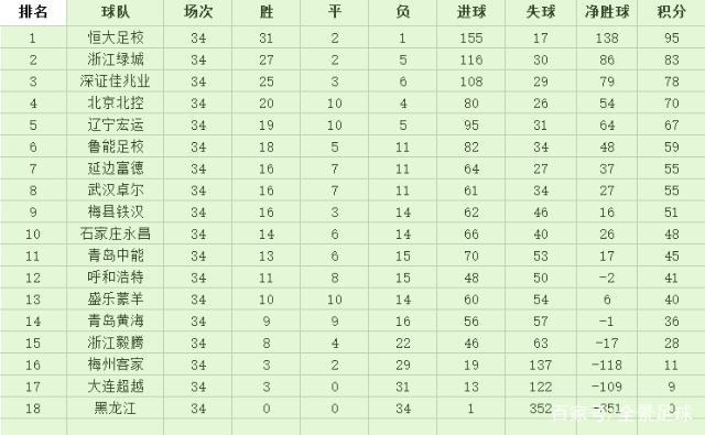 2018青超联赛最终积分榜:恒大接近满分夺冠 黑