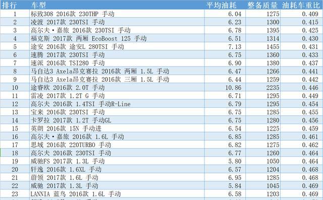 小熊油耗2017年度轿车油耗车重比TOP50