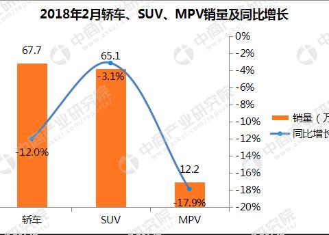 2018年2月吉利/长城/长安销量分析：吉利破10万辆 长城/长安下滑