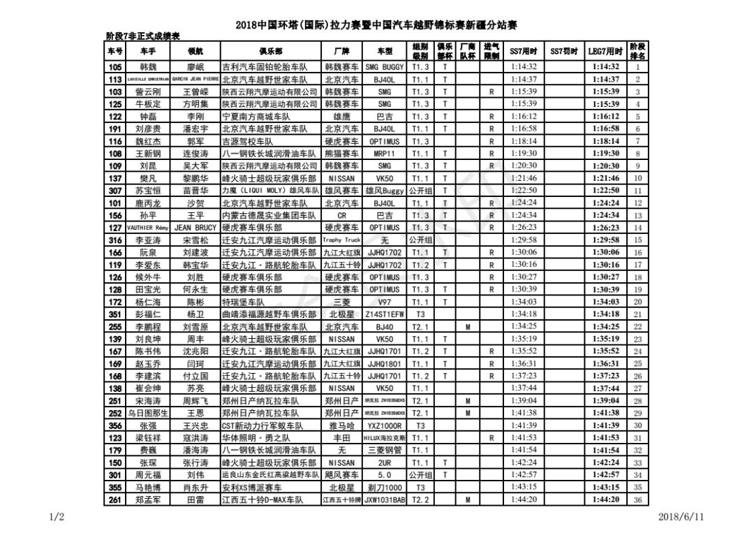 2018环塔SS7“爆胎”频现 路航轮胎助力郑州日产纳瓦拉车队完赛