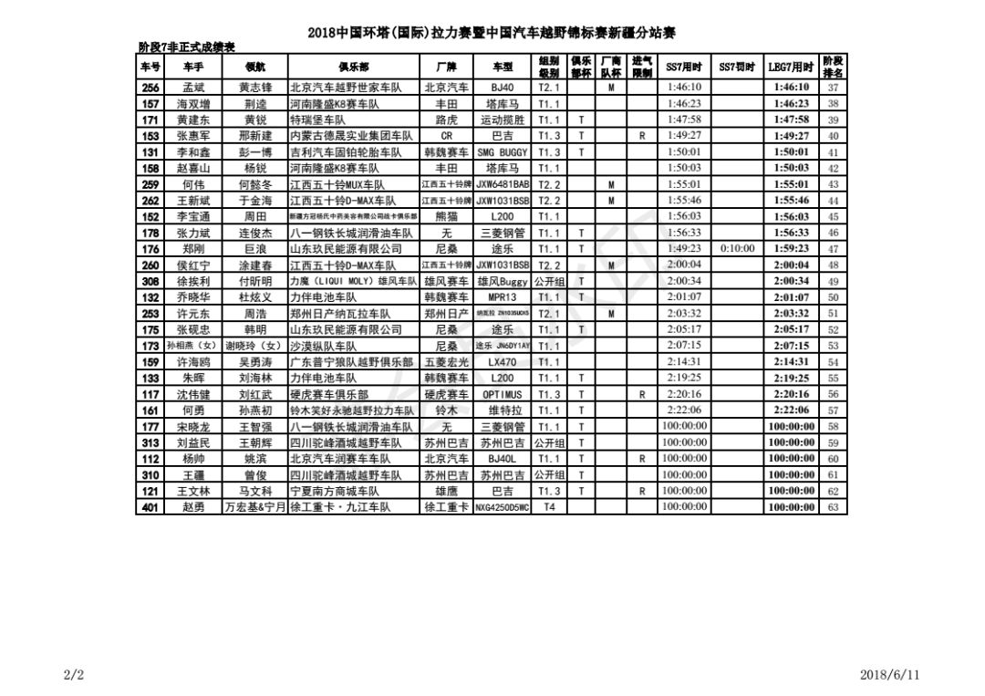 2018环塔SS7“爆胎”频现 路航轮胎助力郑州日产纳瓦拉车队完赛