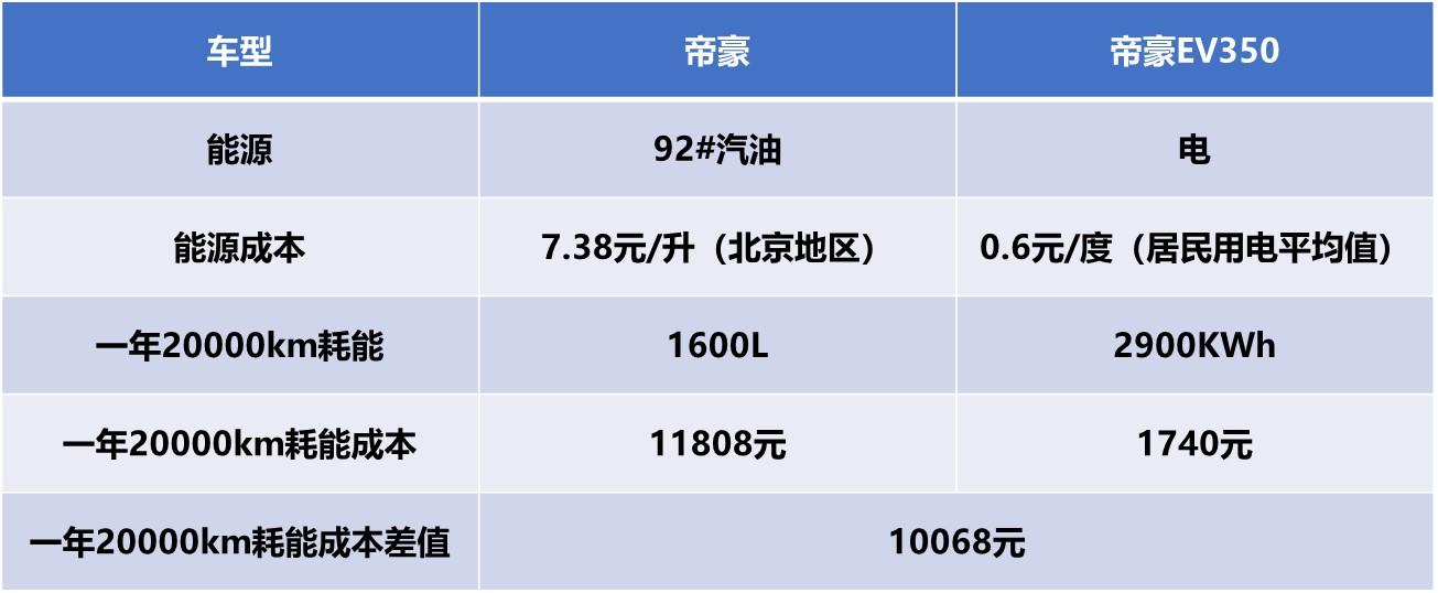 ​
油价将迎来今年第九次上涨，现在买新能源车划算吗？