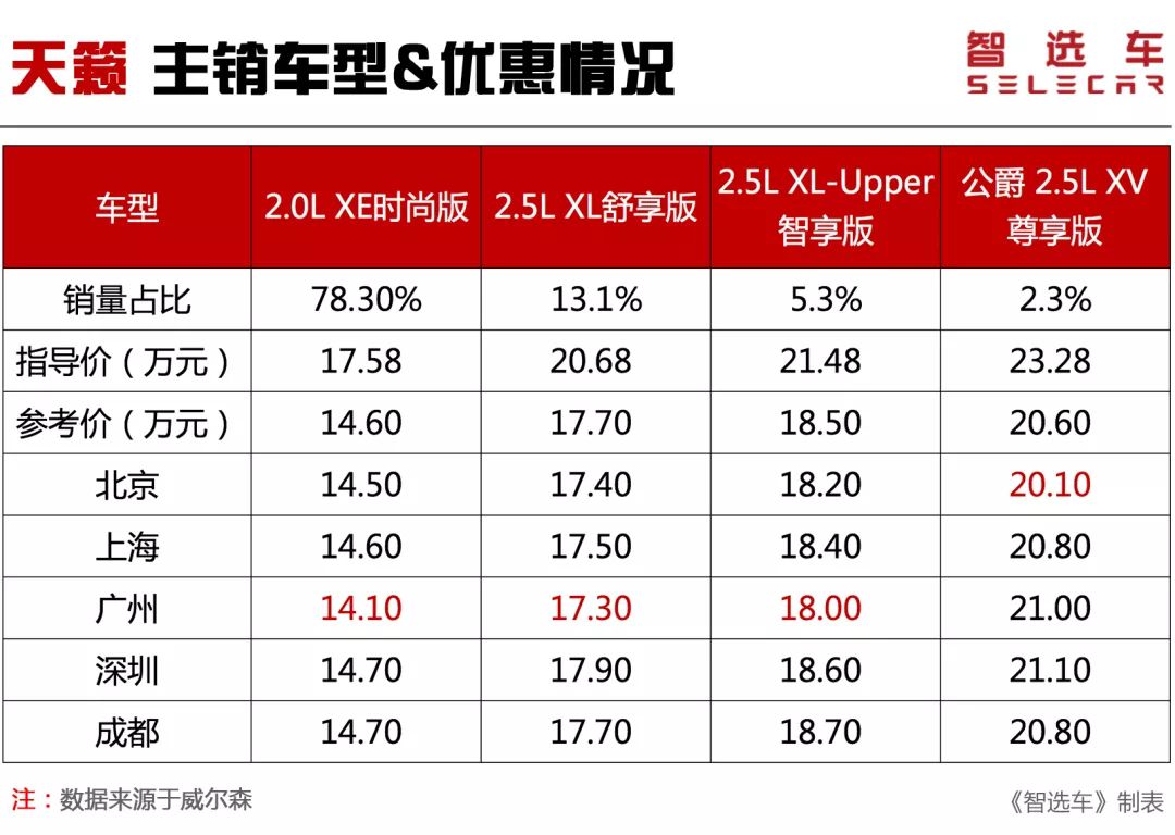 15买君威，16万买迈腾，5款热门合资中级车优惠大曝光