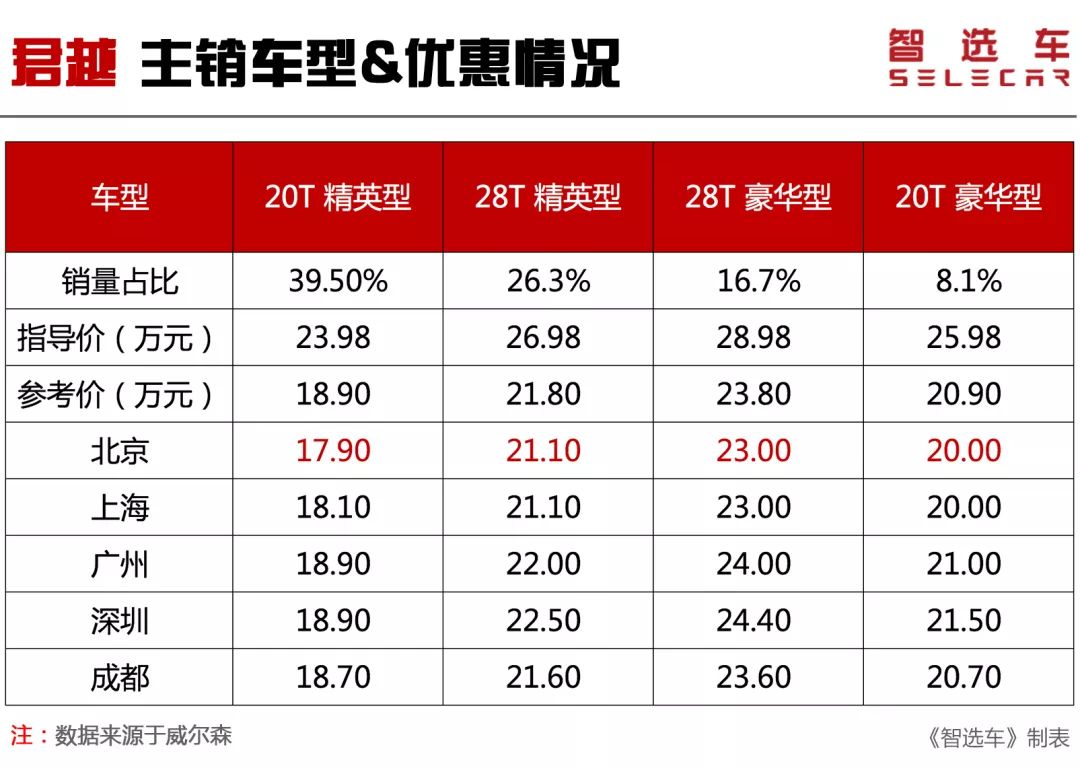 15买君威，16万买迈腾，5款热门合资中级车优惠大曝光